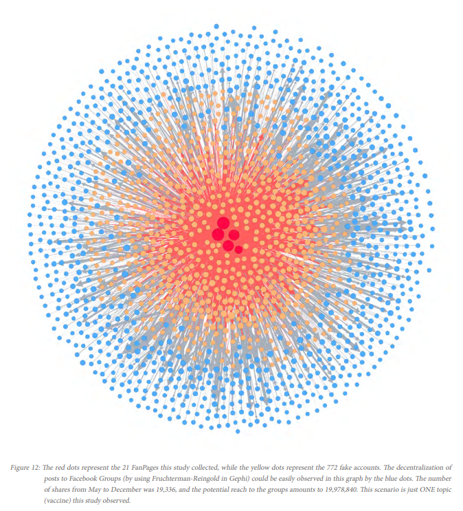Network visualization of COVID disinformation amplification — small red core of seed pages, large blue cloud of amplifier accounts.
