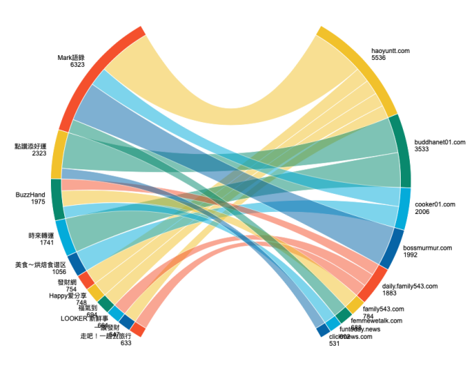 Chord diagram showing traffic flow from Taiwan-named Facebook fan pages (left) to content-farm domains (right).